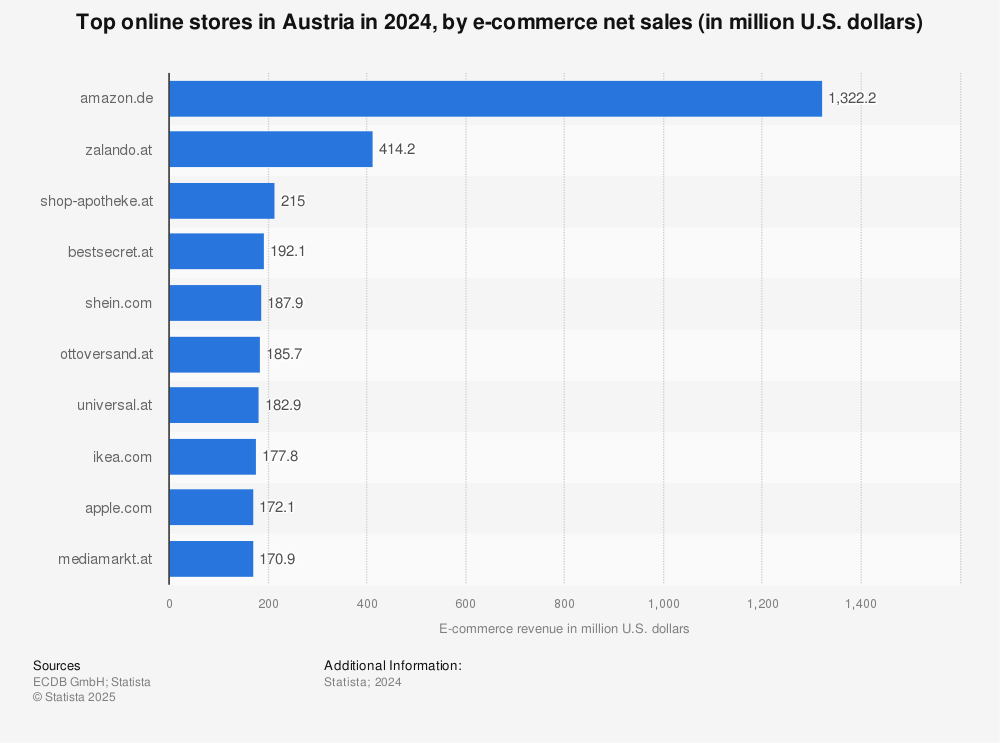TOP 10 e-commerce in Austria