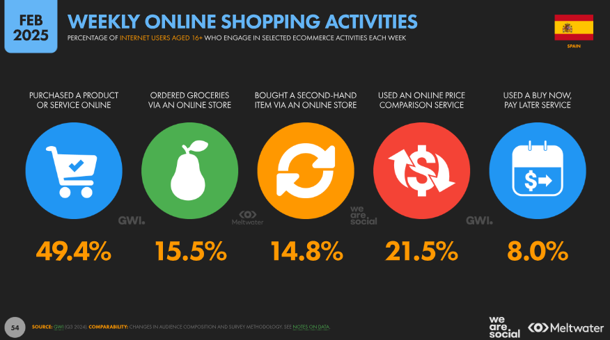 weekly online shopping activities spain 2025