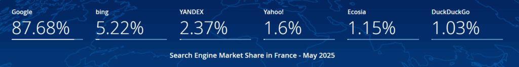Najpopularniejsze wyszukiwarki Internetowe we Francji w 2025 roku