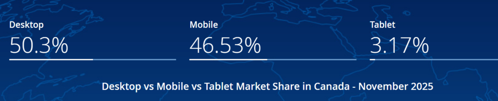 z jakich urządzeń korzystają Kanadyjczycy