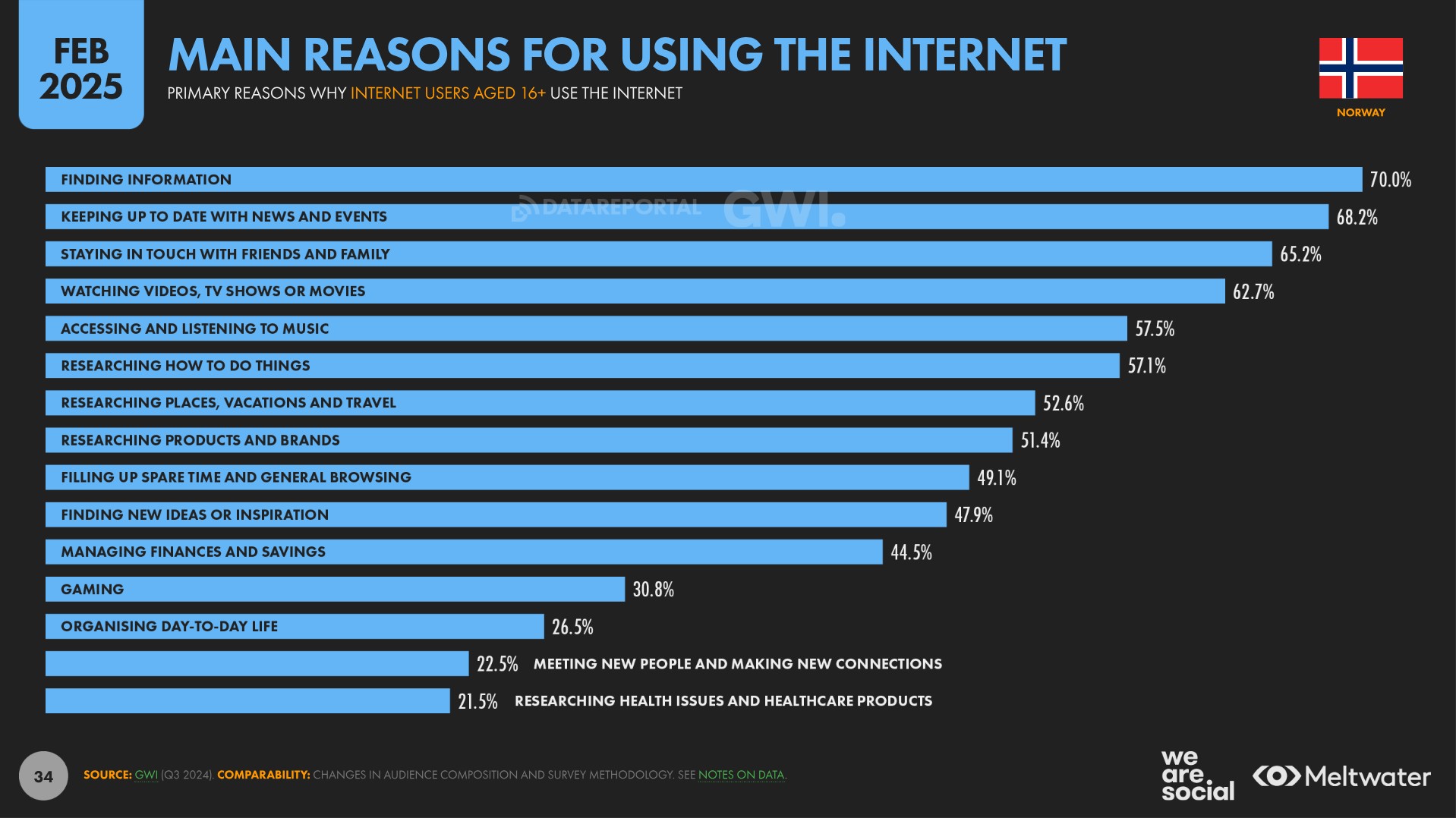 reasons to use internet norway 2025