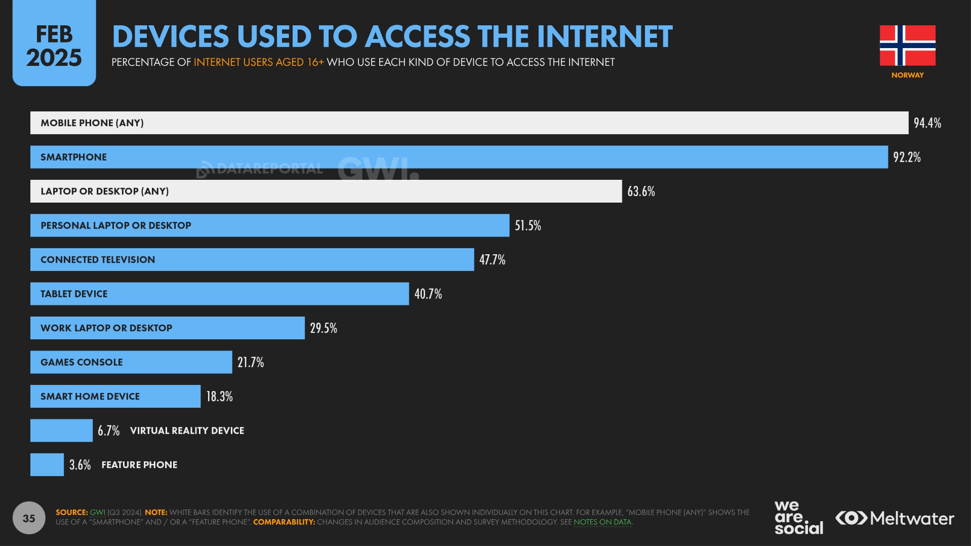 ways used to access the internet norway 2025