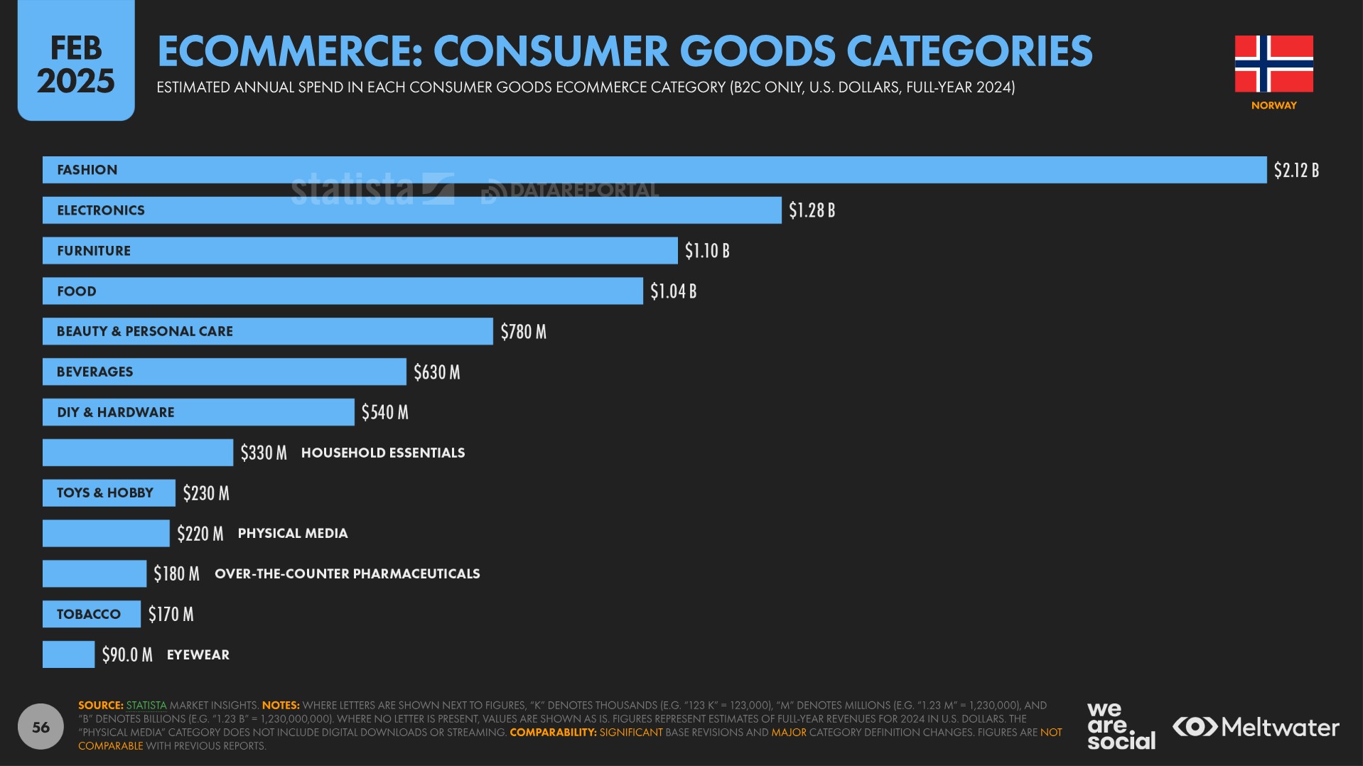 consumer goods categories norway 2025