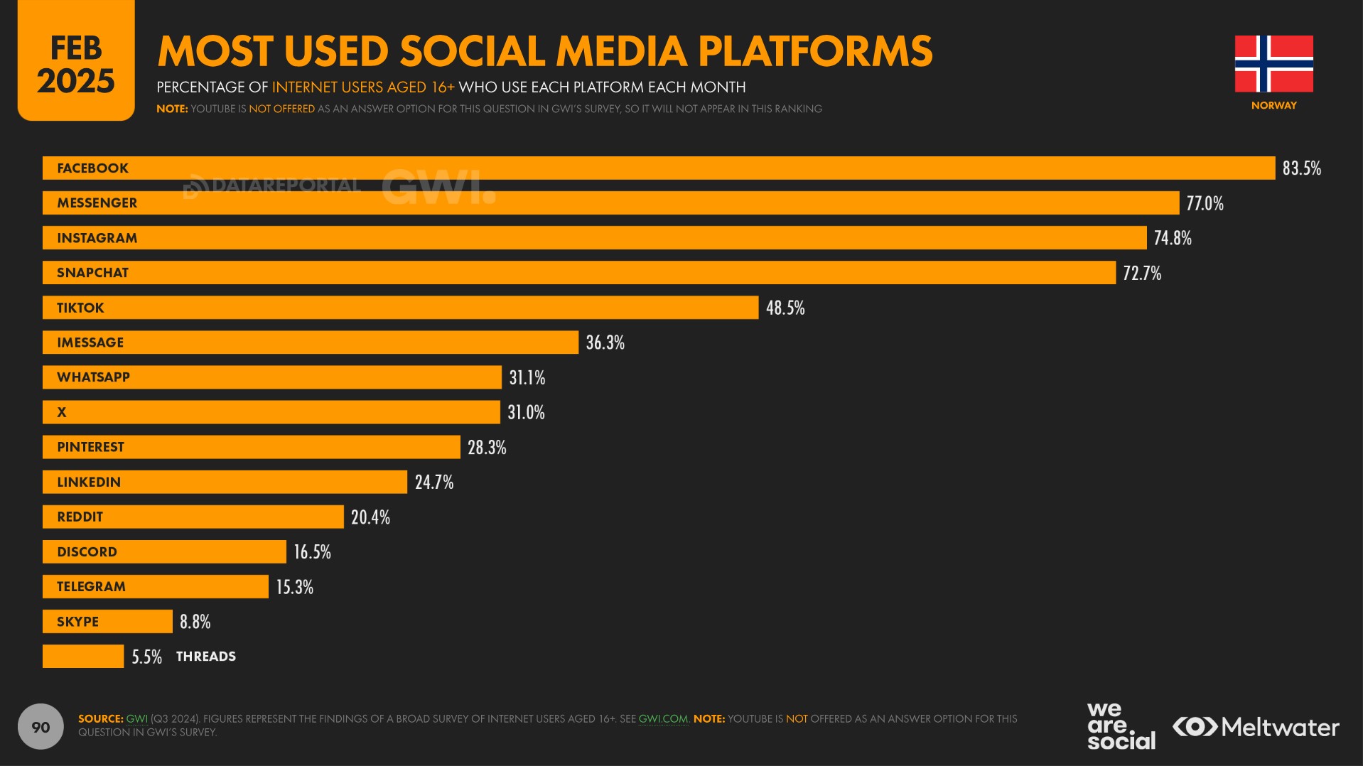 social media in norway