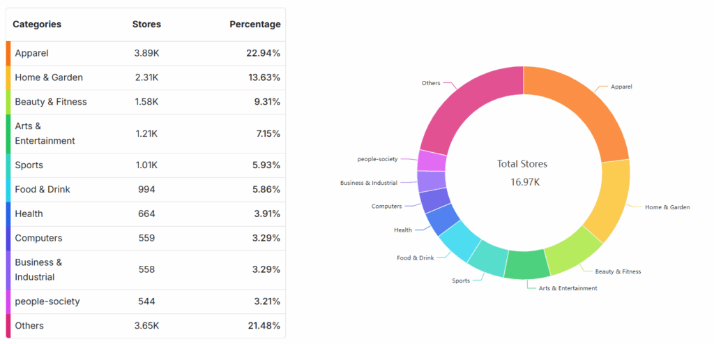 Sweden Total Online Stores by Industry