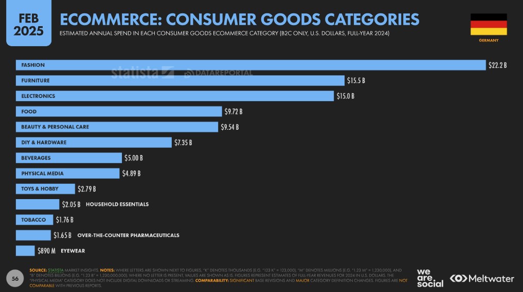 most frequently purchased products in germany
