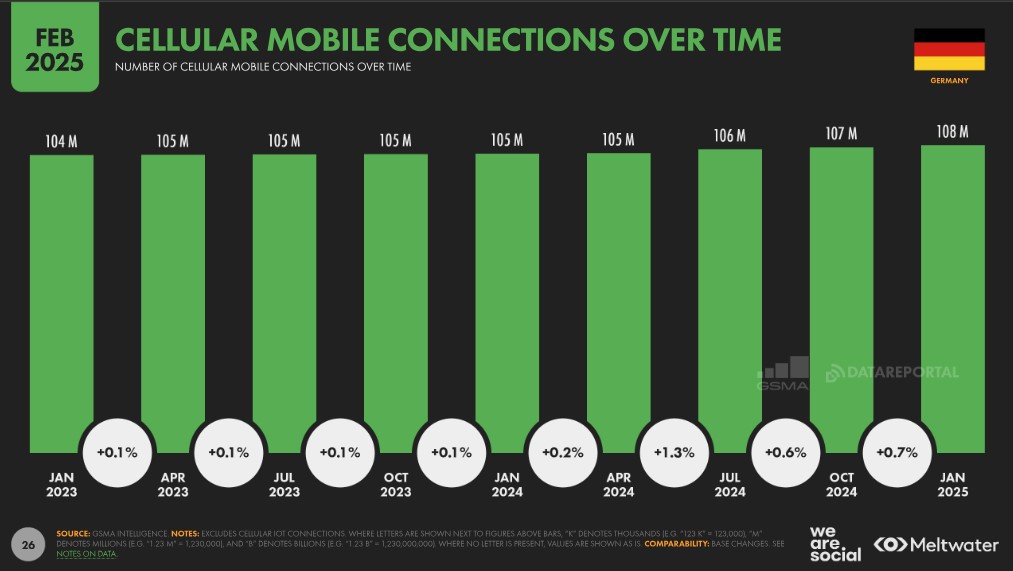 mobile internet connections in germany