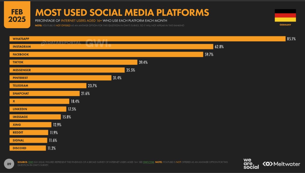 most popular social media in germany