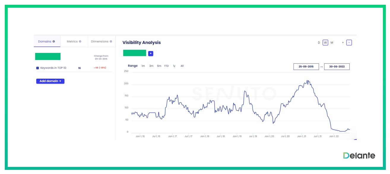 graph showing visibility drop due to website migration