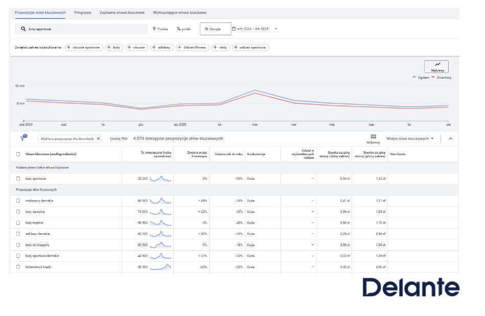 Propozycje słów kluczowych z planera Google Ads.