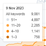 organic keywords increase after url change seo case study