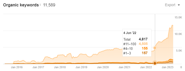 increase in organic keywords after change in urls 