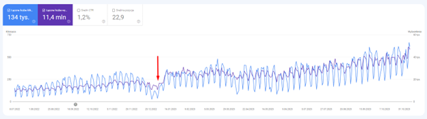 increase in the website traffic over 16 months 