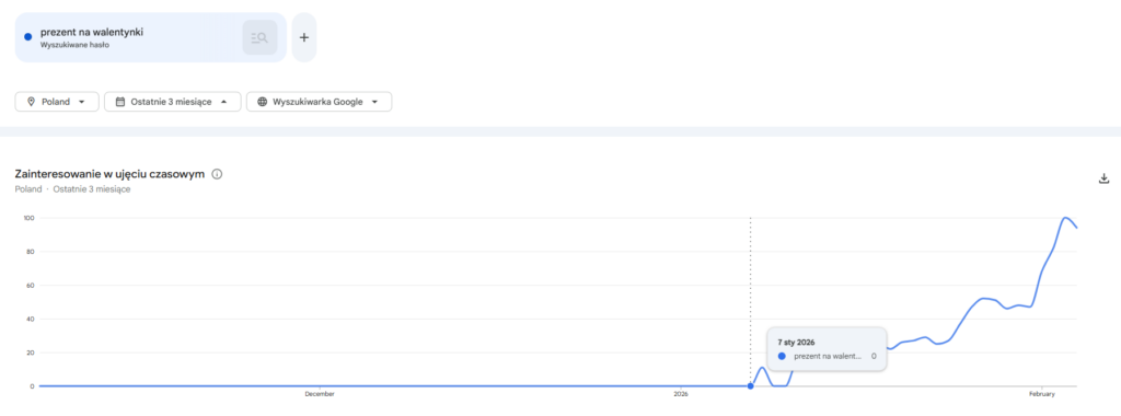 Google Treds - prezenty na walentynki
