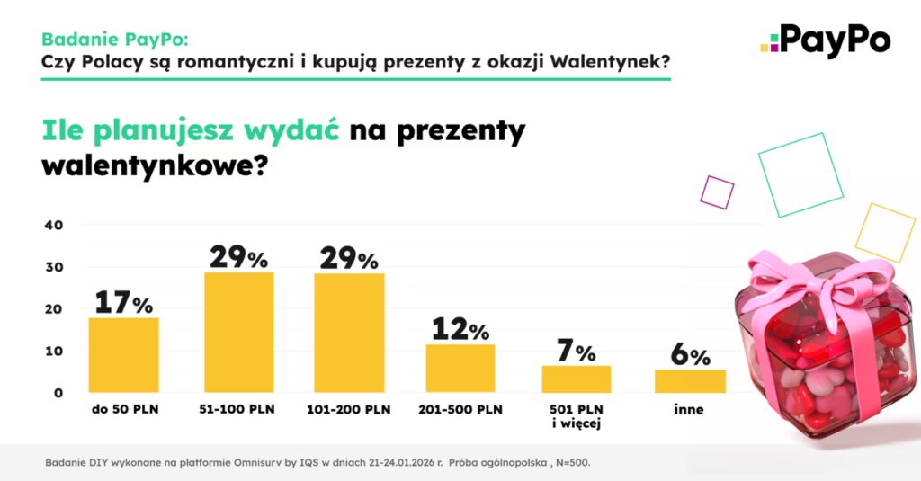 Wydatki na walentynki 2016