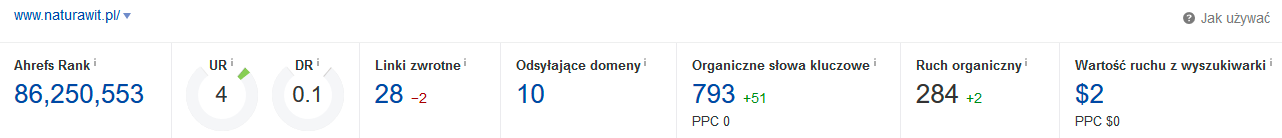 Paramtery strony NaturaWit na podstawie danych z Ahrefs