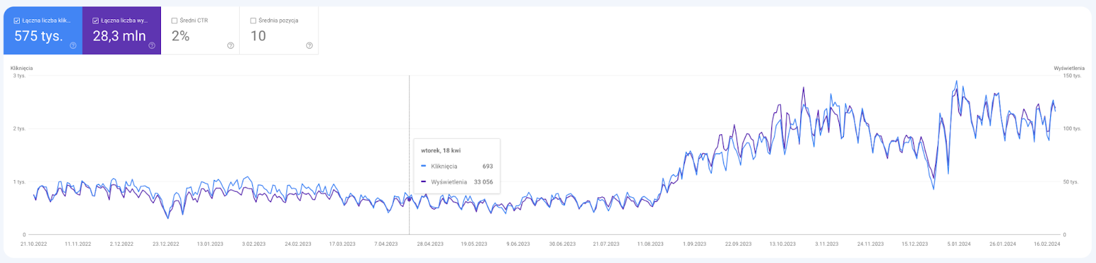 Wzrost widoczności i ruchu dla strony NaturaWit w Google Search Console