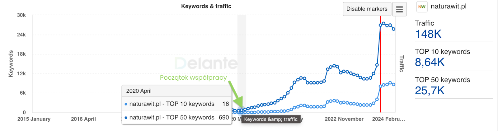 Wzrost wykresu widoczności dla strony z branży suplementów NaturaWit z Semstorma