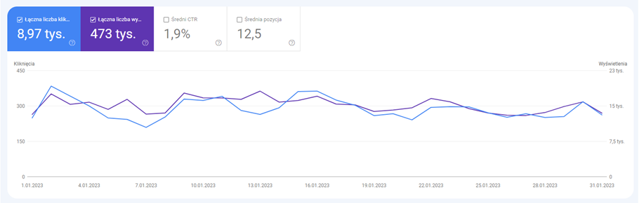Visibility at the beginning of the SEO process for Luxtrade