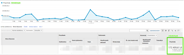 Increase in conversion rate for Luxtrade store
