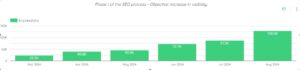 Digital License organic growth chart