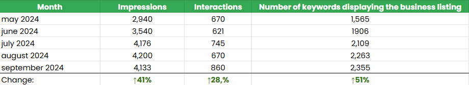 GMF optimization effects