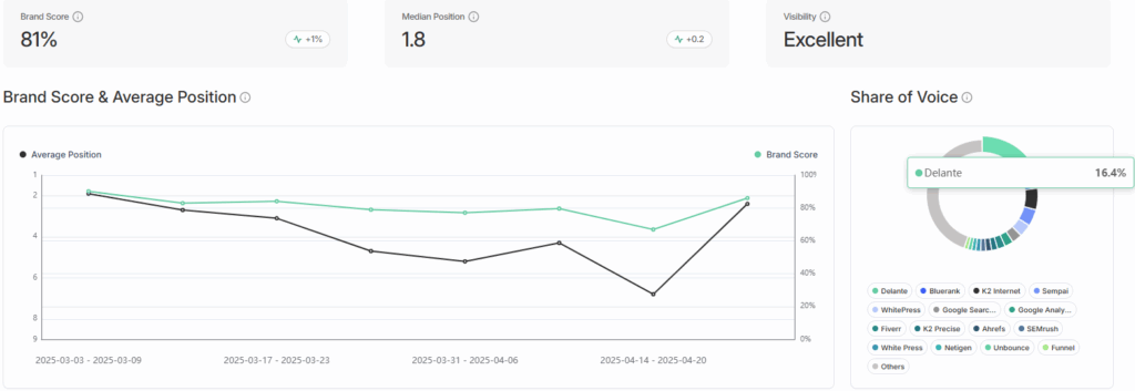 Widoczność Delante w wyszukiwarkach AI.