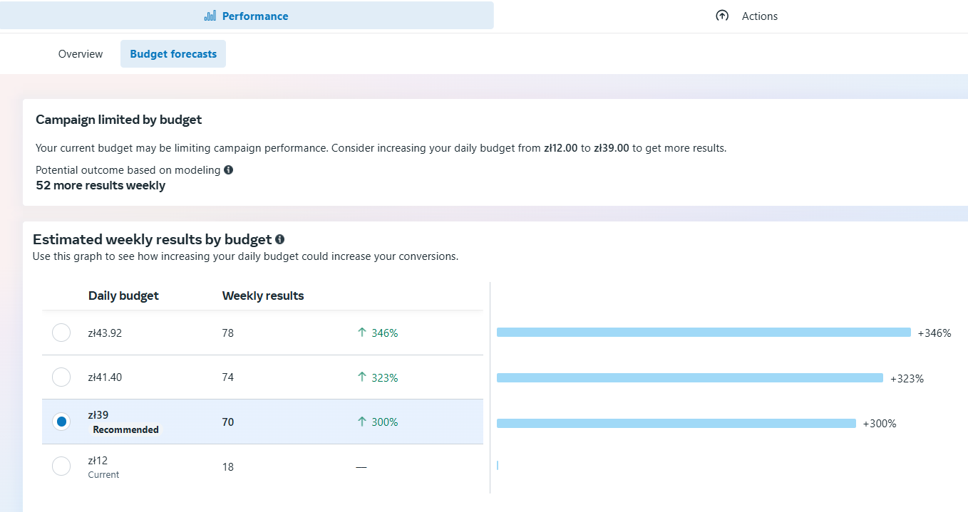 Campaign Budget Forecasting in Meta Ads