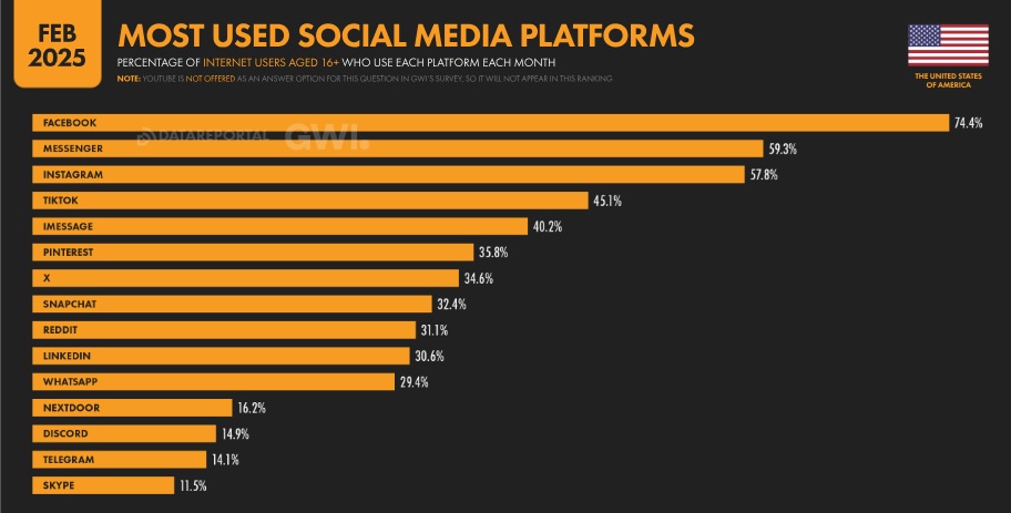 Most popular social media platforms in the US listed