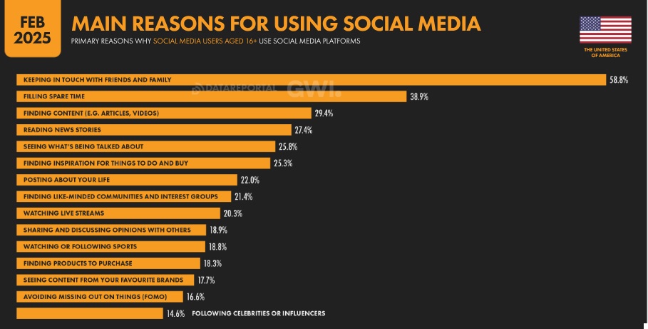 Top reasons for social media use in the US