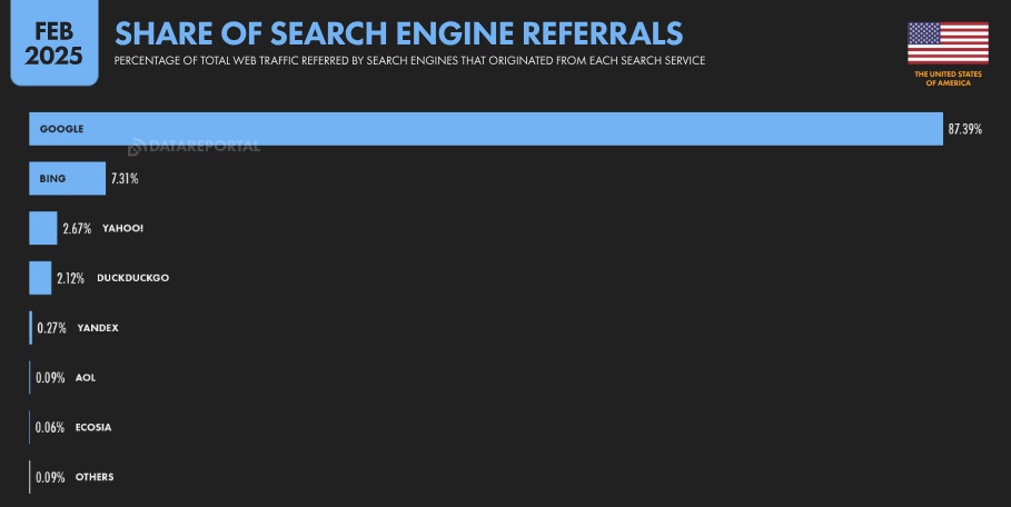 Most popular search engines in the US