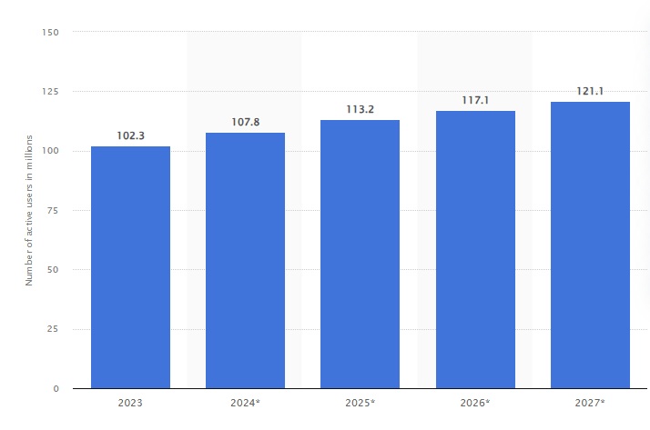 The nuumber of TikTok users in the US