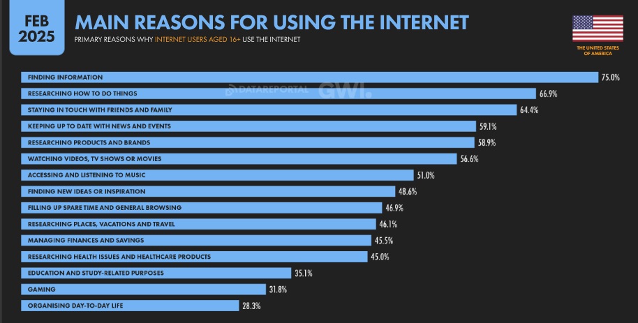 Most common internet uses in the US