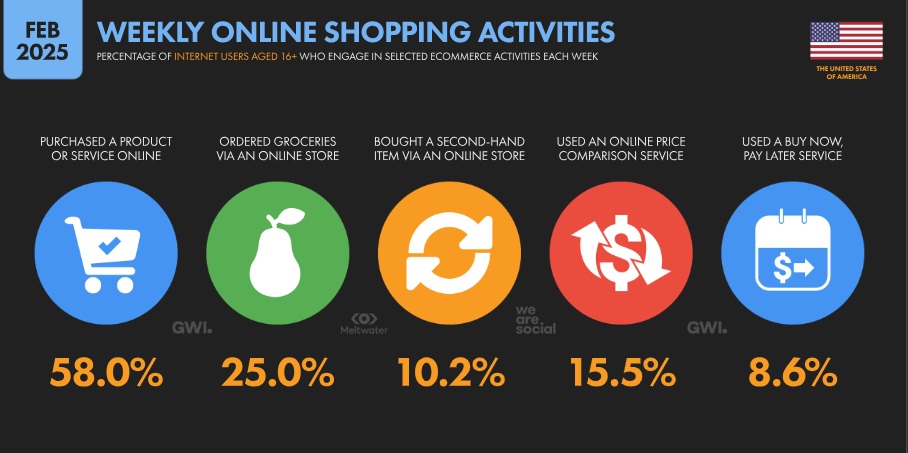 Weekly online shopping activity in the US.