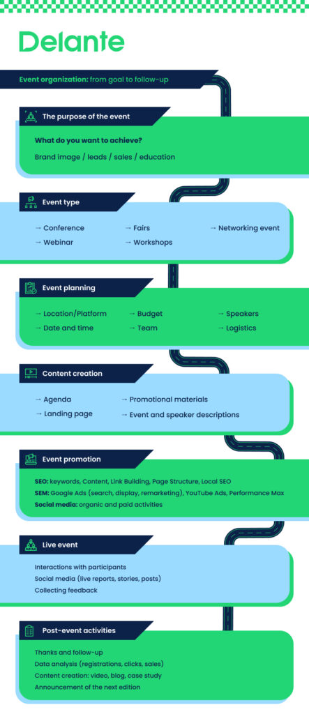 An infographic illustrating key steps in event marketing and organization.