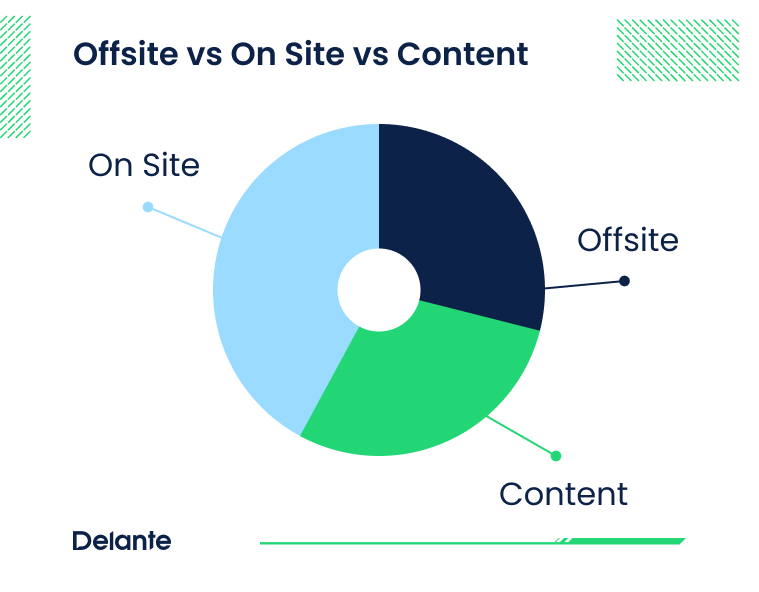 Distribution of areas in Polish SEO: Content, on-stie and offsite