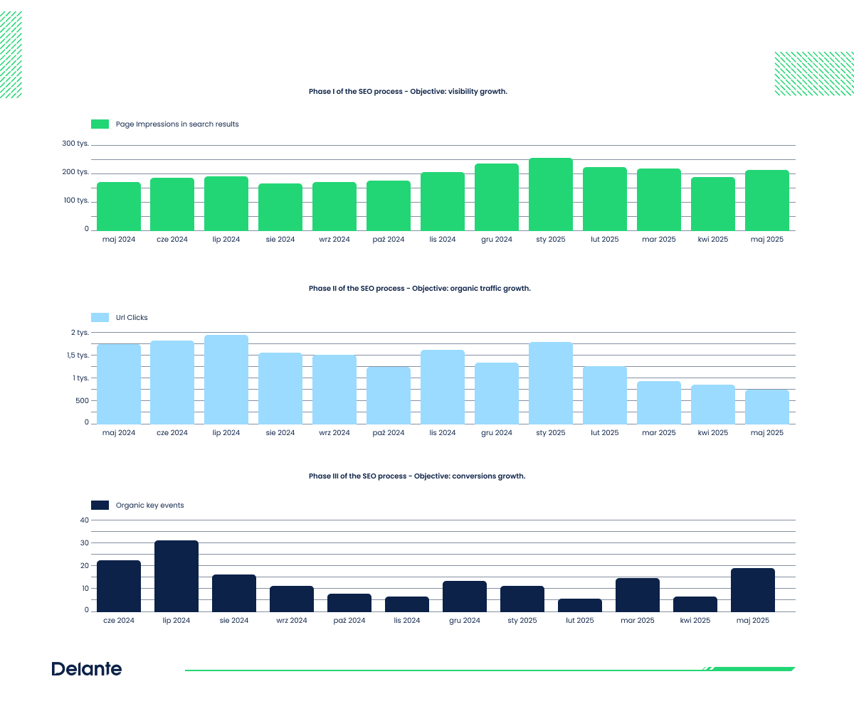 Reporting in SEO in Poland. Impressions, clicks and organic key events over the course of the year.