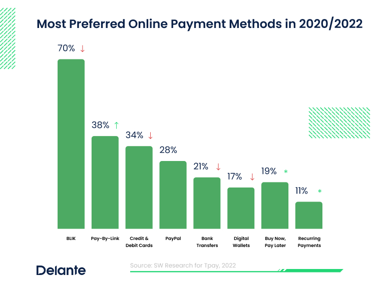 From the left: Blik Pay-By-Link PayPal Bank Transfers Digital Wallets Buy Now, Pay Later Recurring Payments