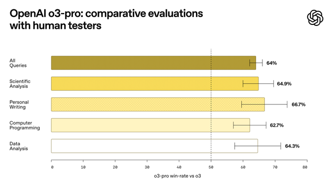 Results of o3-pro in various tests