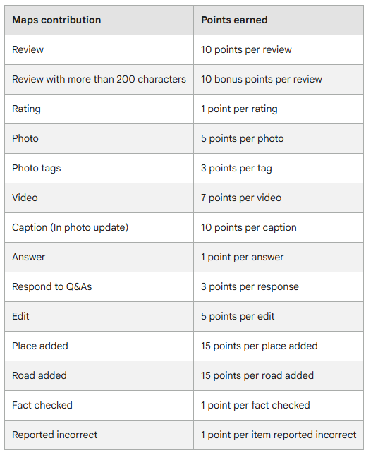 Google Local Guide Point distribution.
Review - 10 points per review
Review with more than 200 characters - 10 bonus points per review
Rating - 1 point per rating
Photo - 5 points per photo
Photo tags - 3 points per tag
Video - 7 points per video
Caption (In photo update) - 10 points per caption
Answer - 1 point per answer
Respond to Q&As - 3 points per response
Edit - 5 points per edit
Place added - 15 points per place added
Road added - 15 points per road added
Fact checked - 1 point per fact checked
Reported incorrect - 1 point per item reported incorrect