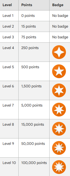 Levels and badges in Google Local Guide
Level 1 - 0 points, no badge
Level 2 - 15 points - no badge
Level 3 - 75 points - no badge
Level 4 - 250 points - a white four-pointed star in an orange circle
Level 5 - 500 points - a white five-pointed star in an orange circle
Level 6 - 1500 points, a white 6-pointed star in an orange circle
Level 7 - 5000 points, a white 7-pointed star in an orange circle
Level 8 - 15,000 points, a white 8-pointed start in an orange circle
Level 9 - 50,000 points, a white 9-pointed star in an orange circle,
Level 10 - 100,000 points, a white 10-pointed star in an orange circle
