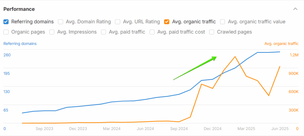 Growth in organic traffic to websites in the cryptocurrency industry according to Ahrefs