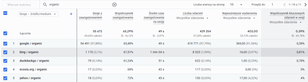 Screen z GA4: raport pozyskiwanie ruchu, wymiar sesja, źródło / medium, filtrujemy wszystko co zawiera organic i oceniamy potencjał SEO dla Bing