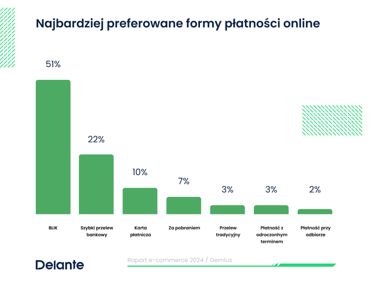 Preferowana metoda płatności online - raport gemius "E-commerce w w Polsce 2024"