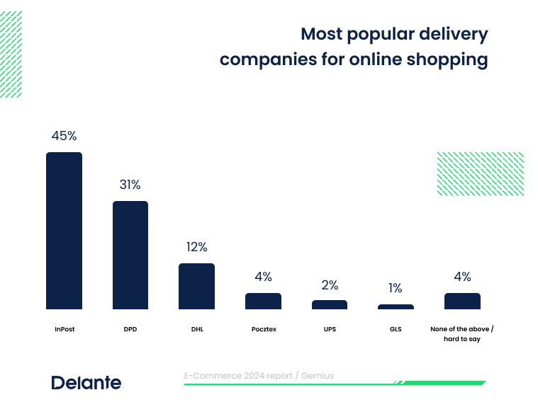 Most popular last-mile delivery companies in Poland
