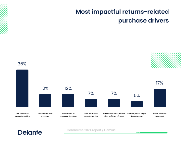Most impactful returns-related purchase drivers in Poland