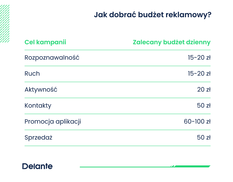 jak dobrać budżet reklamowy na Instagramie - handbook