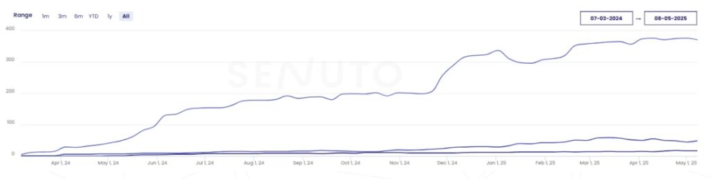 An overview from Senuto tool showing website visibility over time for our client - camper rental platform in Polish market