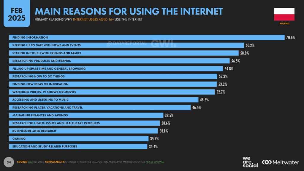 Główne powody korzystania z internetu w Polsce w 2025 roku