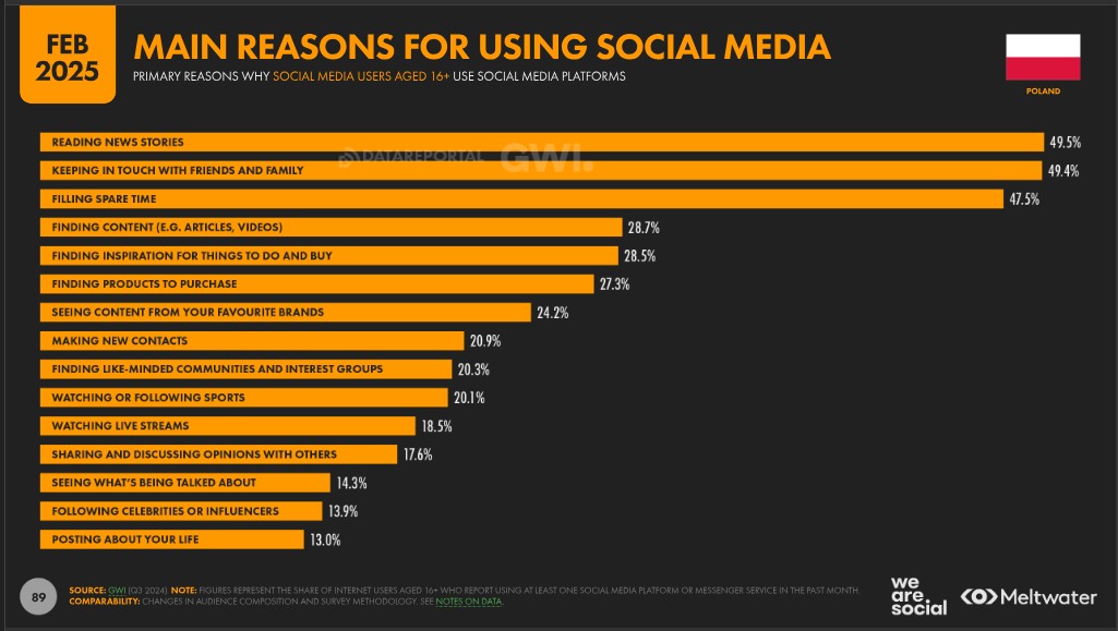 Główne powody użycia Social Media w Polsce
